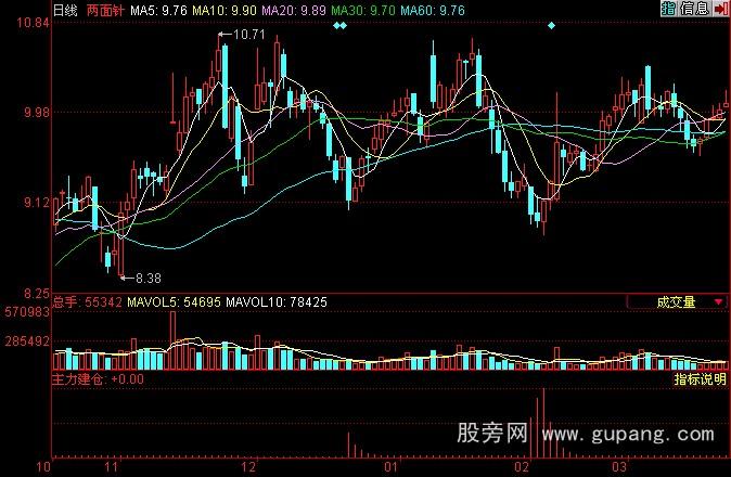 同花顺建仓指标公式