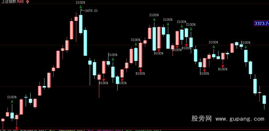 大智慧趋势交易系统主图指标公式