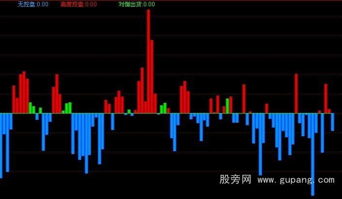 通达信主力控盘分析指标公式