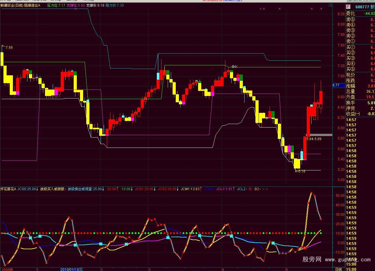 通达信有支撑阻力的主图指标公式