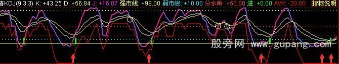 同花顺变色抄底KDJ指标公式