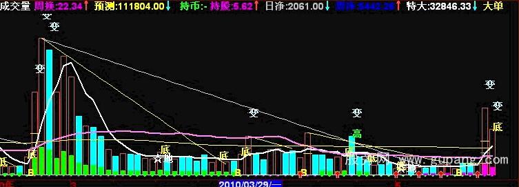 通达信超级组合成交量公式