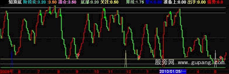 通达信超级组合顶底公式