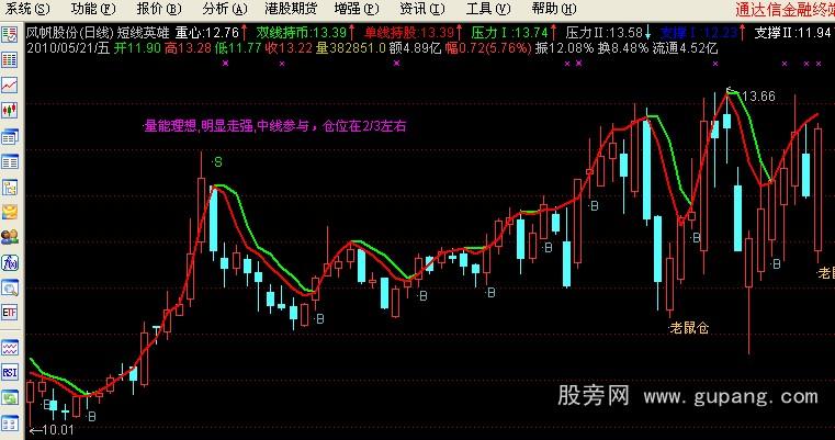 通达信短线英雄公式