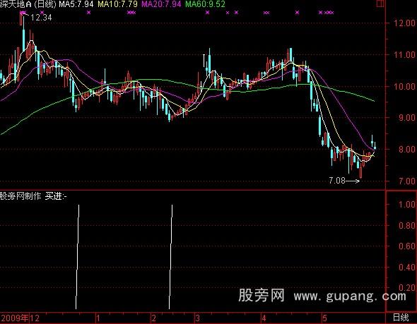 通达信逢低必买公式