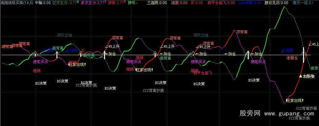 通达信高抛低吸买卖公式