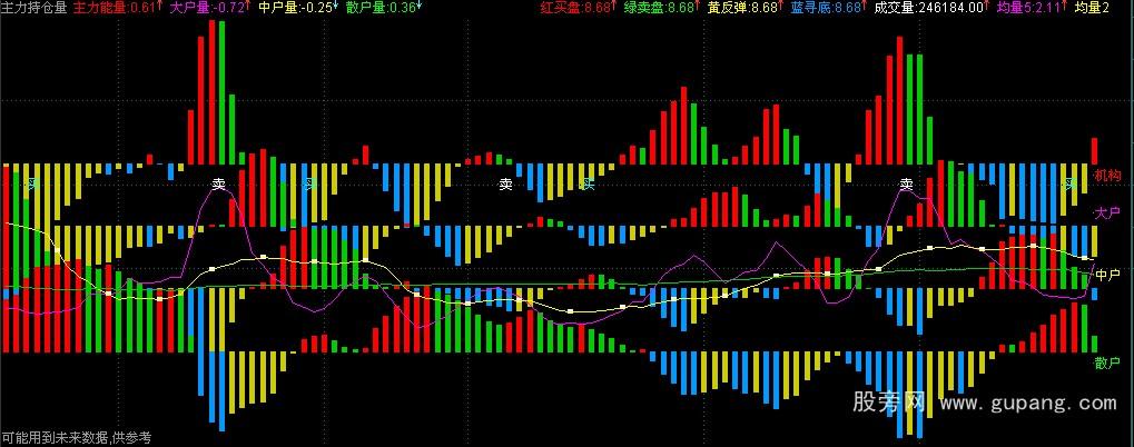 通达信主力持仓均线公式