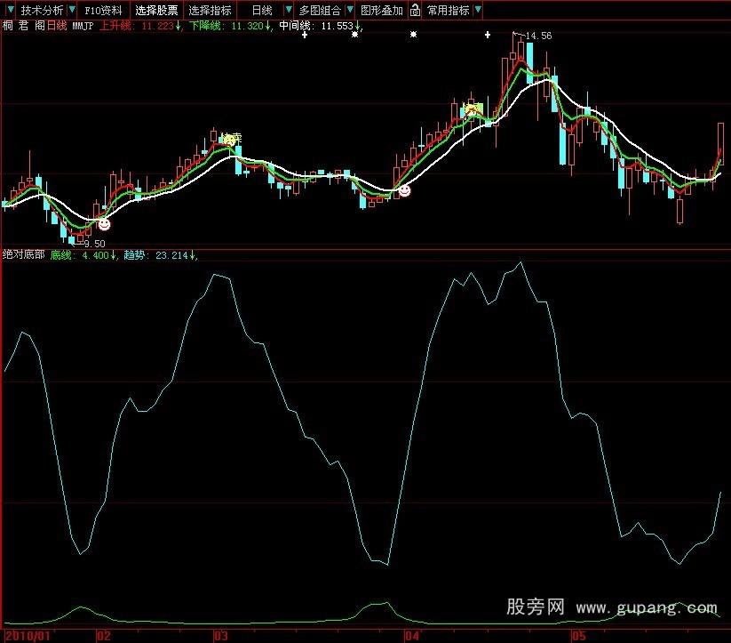 大智慧绝对底部公式 大智慧绝对底部公式