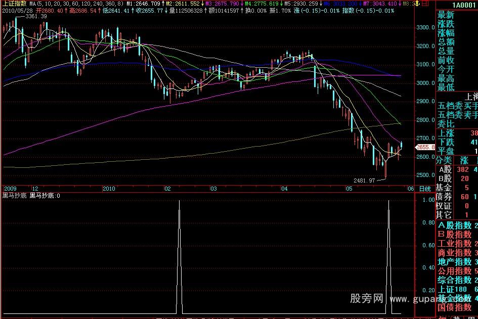 飞狐黑马抄底公式