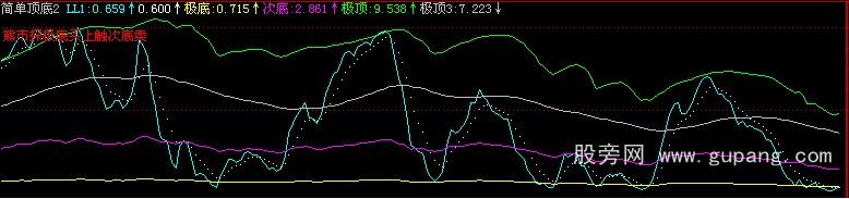 飞狐简单顶底公式 飞狐简单顶底公式
