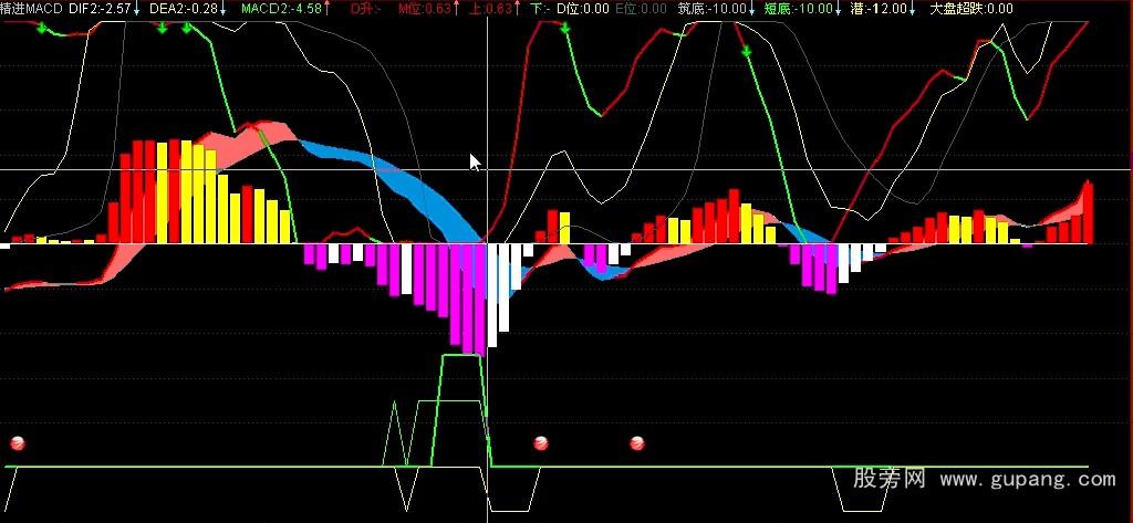 通达信精进MACD公式 通达信精进MACD公式