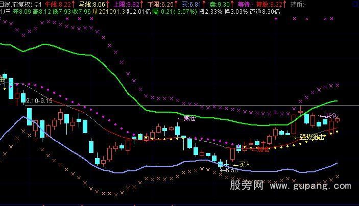 通达信发了小财的布林主图公式 通达信发了小财的布林主图公式