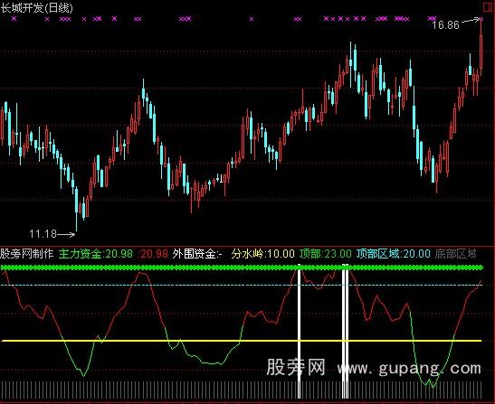 通达信麒麟王顶部监测公式