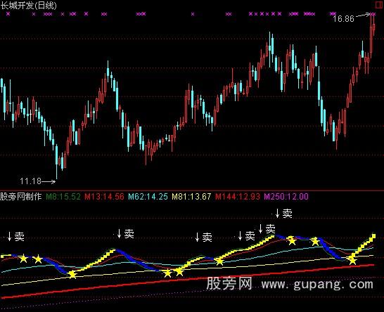 通达信小星星波段指标和选股公式