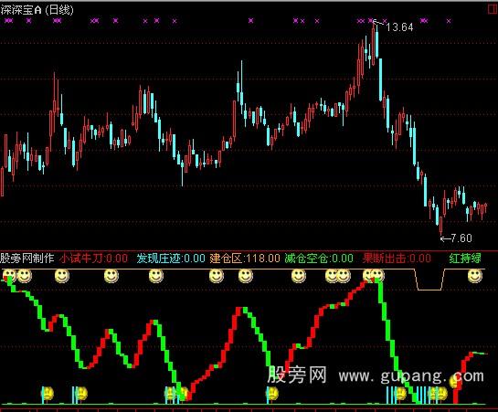 通达信经典成交量指标公式 通达信经典成交量指标公式