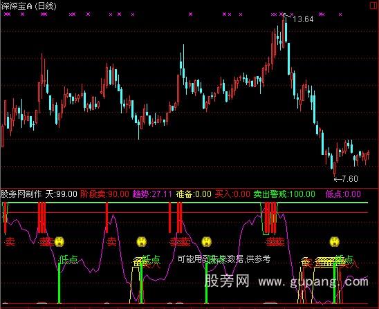 通达信好用的抄底逃顶指标公式