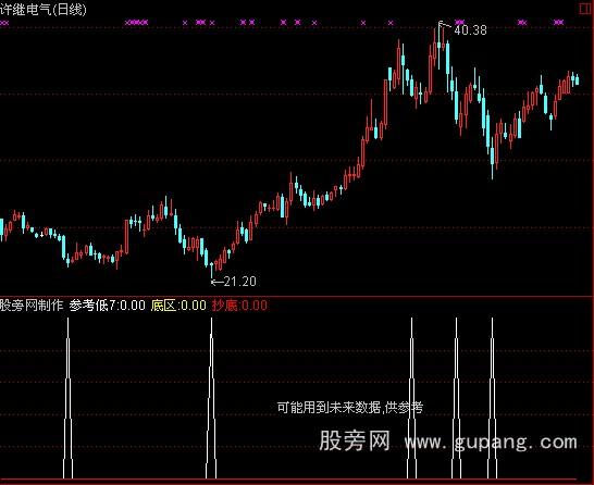 通达信决策王抄底指标公式