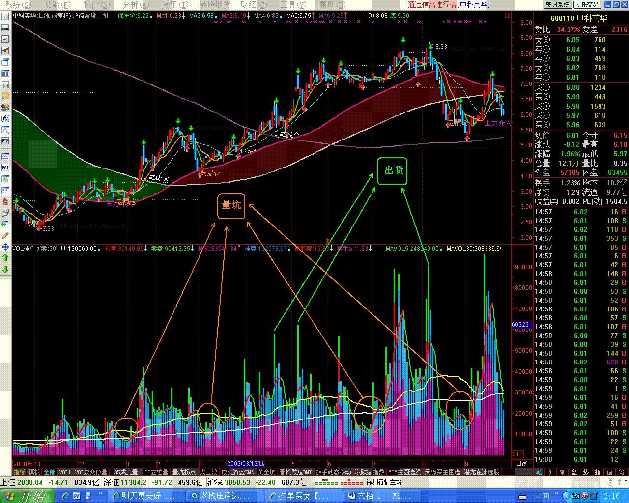 通达信VOL挂单买卖+135均量