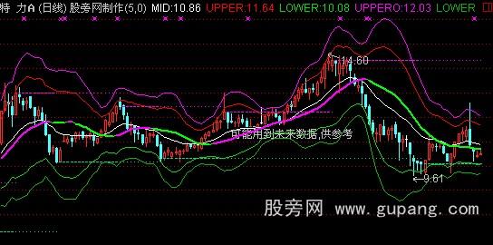 通达信乾坤布林主图指标公式 通达信乾坤布林主图指标公式