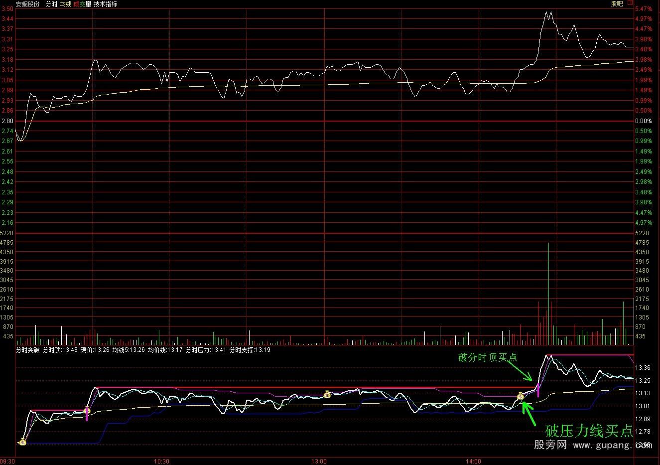 通达信分时突破叠加MACD指标公式