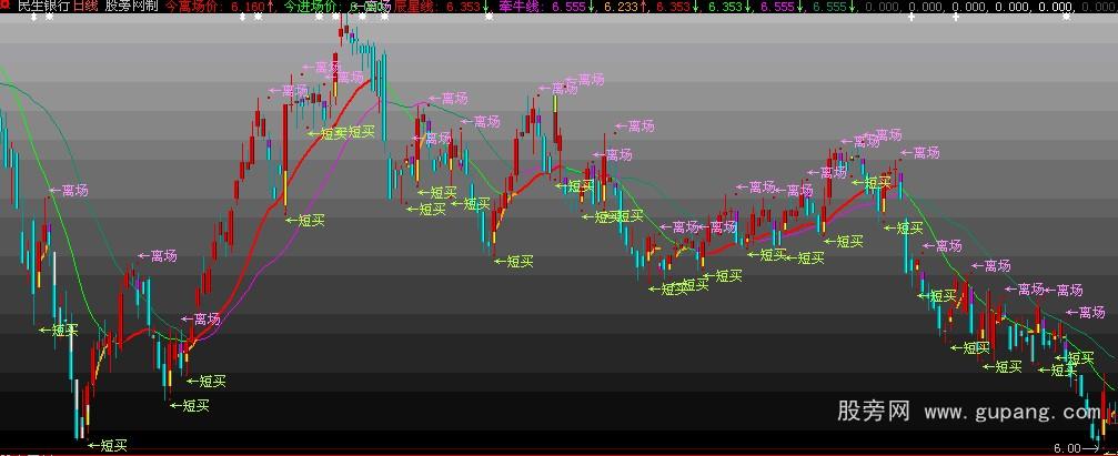 大智慧短线无敌主图指标公式