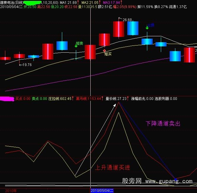 通达信很不错的涨幅指标公式