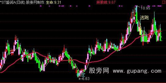 通达信霸占大牛股主图指标公式
