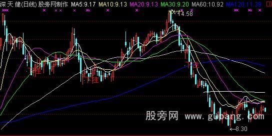 通达信股市赌局主图指标公式 通达信股市赌局主图指标公式