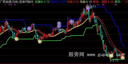 通达信智能神针主图指标公式 通达信智能神针主图指标公式