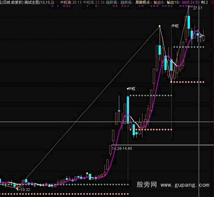 通达信缠论中枢主图指标公式 通达信缠论中枢主图指标公式