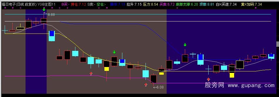 通达信拐点买卖点主图指标公式 通达信拐点买卖点主图指标公式