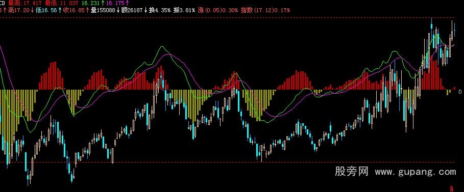 飞狐macd叠加主图指标公式