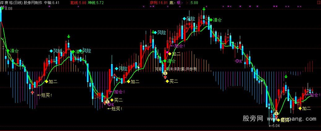 通达信乾坤双线优化主图指标公式