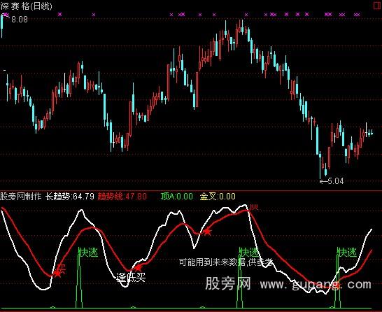 通达信短线高点指标公式