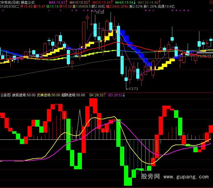 通达信湖北卫视猛吹的战略家的操盘优化组合指标公式