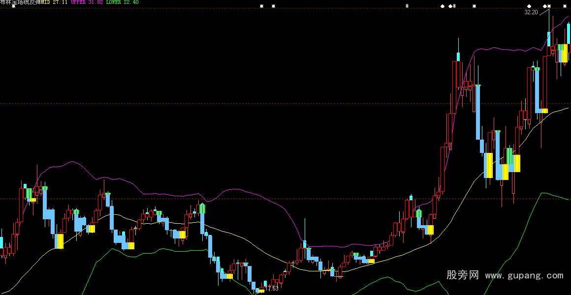 大智慧布林宝塔线反弹主图指标公式