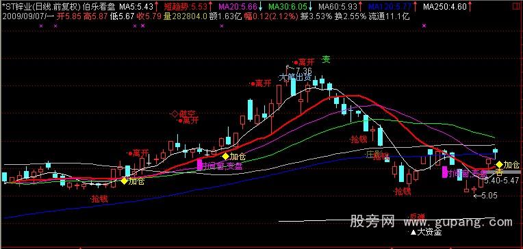 通达信伯乐看盘主图指标公式