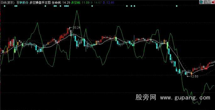 同花顺多空操盘手主图指标公式