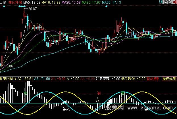 同花顺智能抄底指标公式