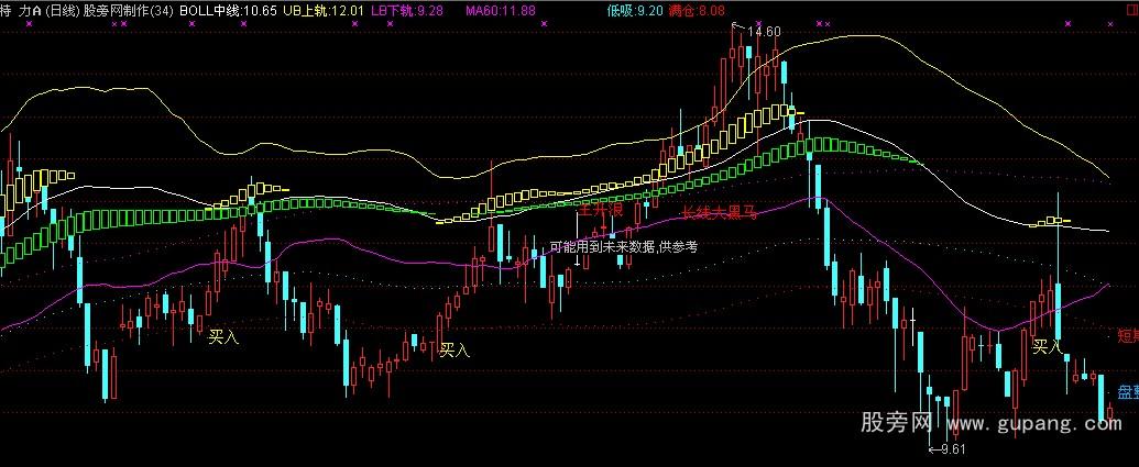 通达信黑马布林主图指标公式
