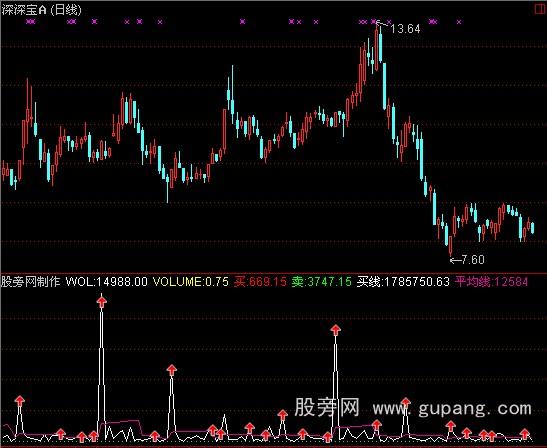 通达信量买点指标公式