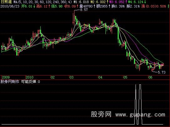 飞狐布林乖离选股指标公式