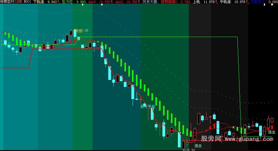 大智慧追击黑马主图指标公式 大智慧追击黑马主图指标公式