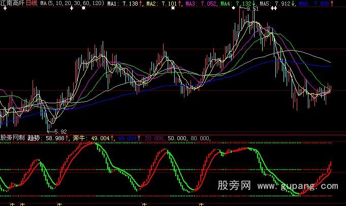 大智慧奔牛指标公式公式