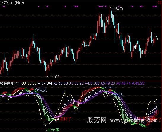 通达信强大的超级波段王指标公式