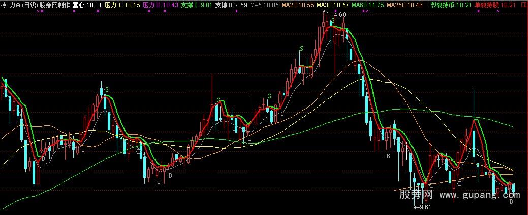 通达信重心压力支撑主图指标公式