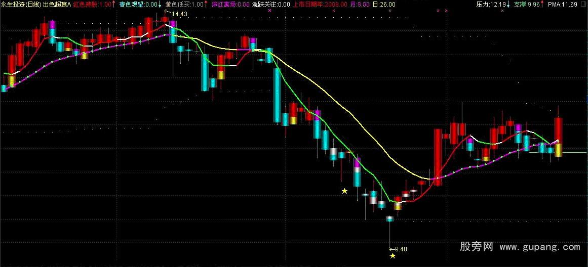 通达信出色超赢主图指标公式