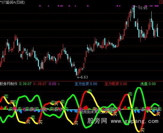 通达信控盘和选股指标公式