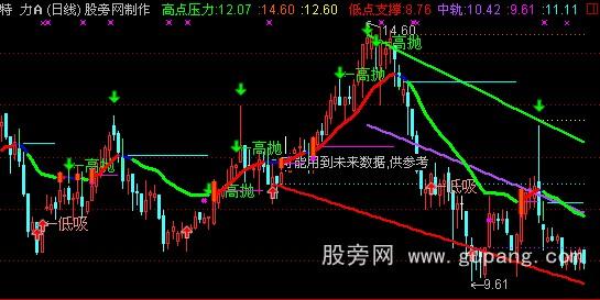 通达信非常棒的组合主图指标公式