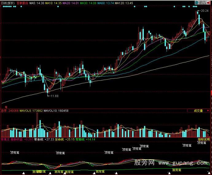 同花顺背离王指标公式 同花顺背离王指标公式